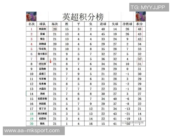 英超未来5轮赛程困难度分析热刺排名第6阿森纳第9曼联倒数第三